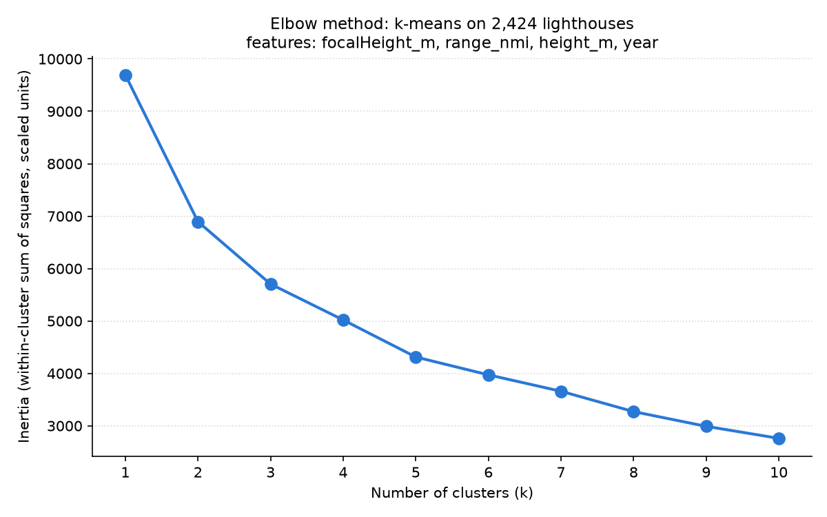 k-means elbow plot for a range of k values