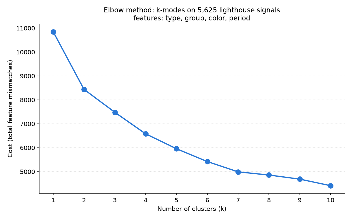 elbow chart for k-modes analysis at multiple k values