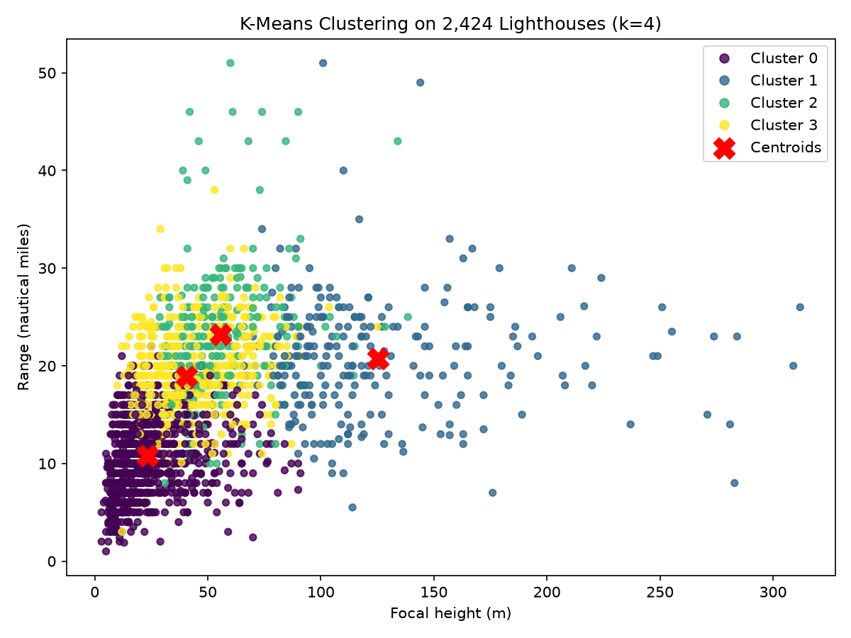 scatter plot of k-means analysis at k=4