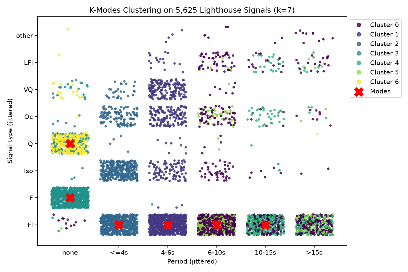 scatter plot of k-modes analysis clusters